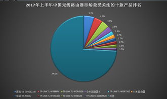 上半年中國無WiFi路由器市場結(jié)構(gòu)分析 技術(shù)驅(qū)動(dòng)與消費(fèi)升級(jí)下的演進(jìn)